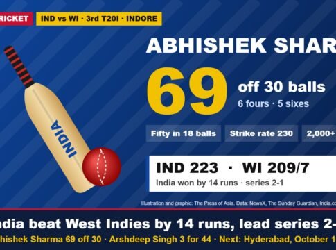 India Beat West Indies by 14 Runs in Indore to Lead T20I Series 2-1: Abhishek Sharma’s 18-Ball Fifty and Arshdeep’s Three Wickets Hold Off Late Charge