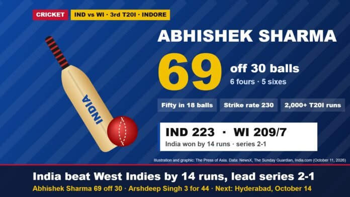 Graphic: Abhishek Sharma 69 off 30 balls with a fifty in 18 balls; India 223, West Indies 209 for 7; India won by 14 runs