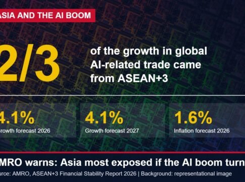 Asia Is Most Exposed if the AI Boom Turns, AMRO Warns, Even as It Holds Regional Growth at 4.1%