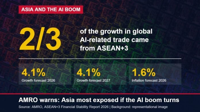 AMRO: Asia and the AI boom Graphic showing that ASEAN+3 accounted for two-thirds of the growth in global AI-related trade, with AMRO growth forecasts of 4.1% for 2026 and 2027