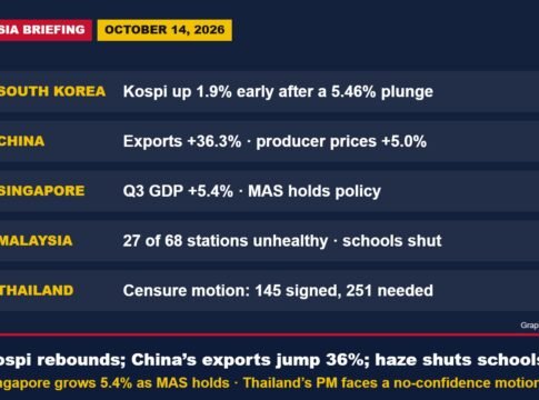 Asia Briefing, October 14: Kospi Rebounds After a 5.5% Plunge, China’s Exports Jump 36%, Singapore Grows 5.4% and Haze Shuts Malaysian Schools
