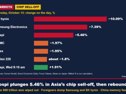 Asia’s Chip Sell-Off: Kospi Plunges 5.46% and Taiex 1.95% as Foreign Investors Dump Samsung and SK Hynix; Seoul Bounces Back on Wednesday