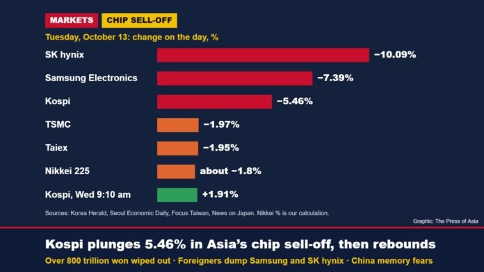 Asia’s chip sell-off, October 13, 2026 Bar chart of one-day falls in SK hynix, Samsung Electronics, the Kospi, TSMC, the Taiex and the Nikkei on October 13, 2026, and the Kospi’s rebound on October 14