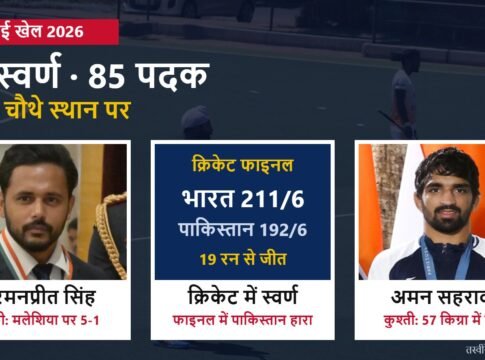 एशियाई खेल 2026: क्रिकेट में पाकिस्तान को हराकर स्वर्ण, पुरुष हॉकी में मलेशिया पर 5-1 की जीत; 21 स्वर्ण और 85 पदकों के साथ भारत चौथे स्थान पर