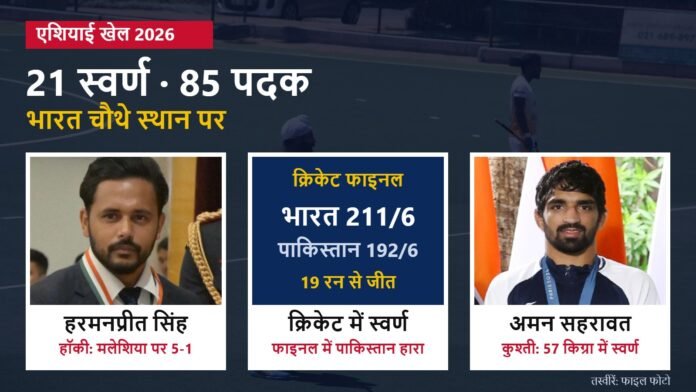 एशियाई खेल 2026 में भारत के 21 स्वर्ण और 85 पदक: हरमनप्रीत सिंह, क्रिकेट फाइनल का स्कोर और अमन सहरावत