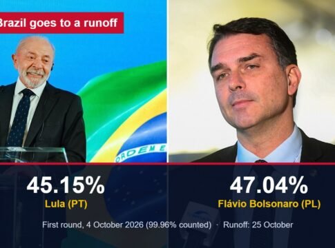 Brazil Heads to an October 25 Runoff as Flávio Bolsonaro Edges Lula 47% to 45% in the First Round
