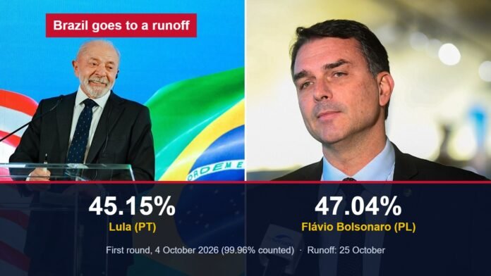Brazil election 2026: first-round result First-round result of Brazil’s 2026 presidential election: Lula 45.15 percent, Flávio Bolsonaro 47.04 percent