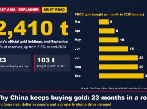 Why Is China Buying So Much Gold? 23 Straight Months of Central Bank Purchases, Explained