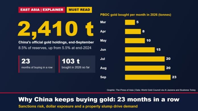 Bar chart of China central bank monthly gold purchases in 2026, rising from 5 tonnes in March to 23 tonnes in September, with holdings of 2,410 tonnes