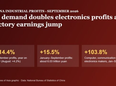 China’s Industrial Profits Jump 14.4% in September as AI Demand Lifts Electronics