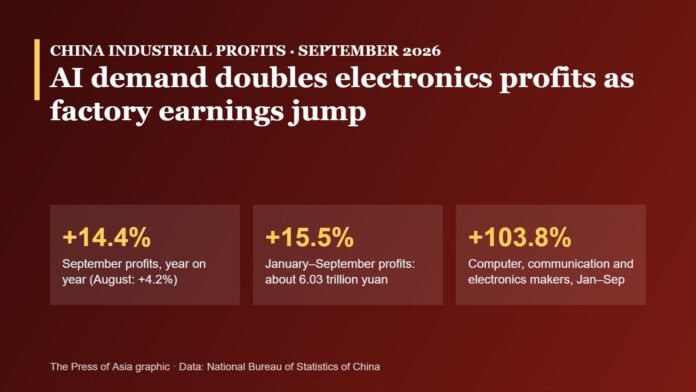 Graphic showing China’s industrial profit growth: +14.4% in September, +15.5% in January–September and +103.8% for electronics makers