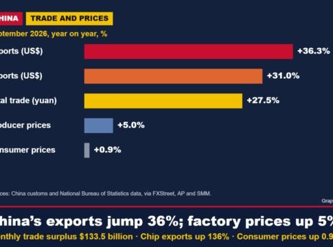 China’s Exports Jump 36% in September as Chip Shipments More Than Double; Factory-Gate Prices Rise 5%, Fastest Since 2022