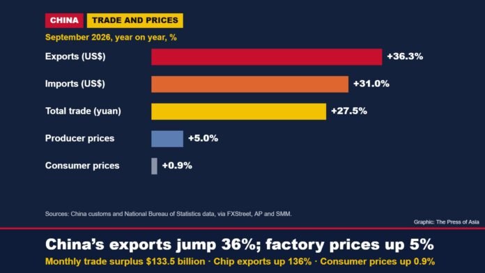 China trade and prices, September 2026 Bar chart of China’s September 2026 export, import, total trade, producer price and consumer price growth