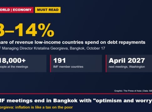 IMF Meetings End in Bangkok With “Optimism and Worry”: Georgieva Warns Inflation, Debt and War Spillovers Are Squeezing Poorer Countries