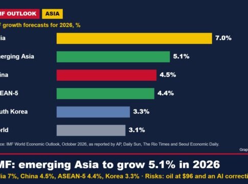IMF Sees Emerging Asia Growing 5.1% in 2026: China 4.5%, India 7%, ASEAN-5 4.4% and Korea 3.3% — and the Risks From Oil and AI