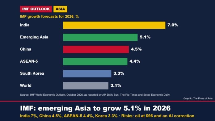 Bar chart of IMF 2026 growth forecasts for India, emerging Asia, China, ASEAN-5, South Korea and the world