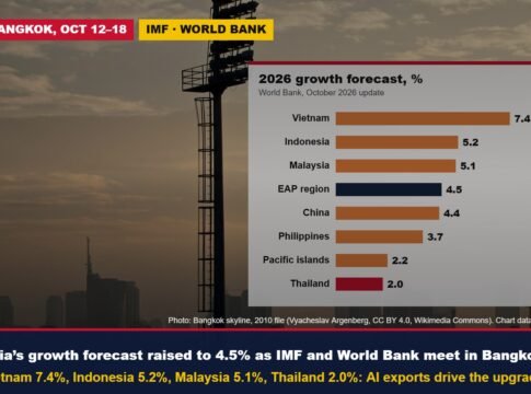 IMF and World Bank Meet in Bangkok From Monday: What the Latest Forecast Says About Asia’s Economies, Country by Country