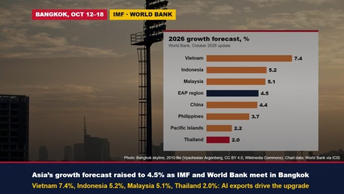 Bangkok skyline with a bar chart of World Bank 2026 growth forecasts: Vietnam 7.4%, Indonesia 5.2%, Malaysia 5.1%, region 4.5%, China 4.4%, Philippines 3.7%, Pacific islands 2.2%, Thailand 2.0%
