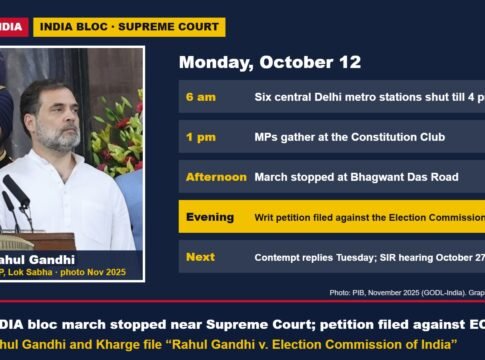 INDIA Bloc’s ‘Chalo Dilli’ March Stopped Near Supreme Court; Rahul Gandhi and Kharge File Writ Petition Against Election Commission