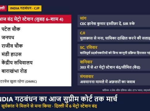 INDIA गठबंधन आज सुप्रीम कोर्ट तक मार्च करेगा: CJI सूर्यकांत ने मिलने से मना किया, दिल्ली में 6 मेट्रो स्टेशन बंद; CJP आंदोलन में अब तक क्या हुआ