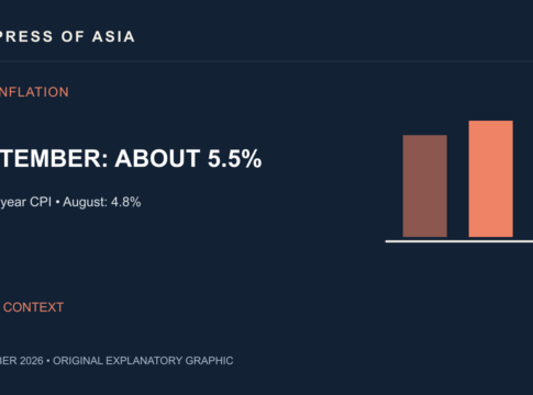 India’s September Inflation Rises to About 5.5%: How to Read the New CPI Figures