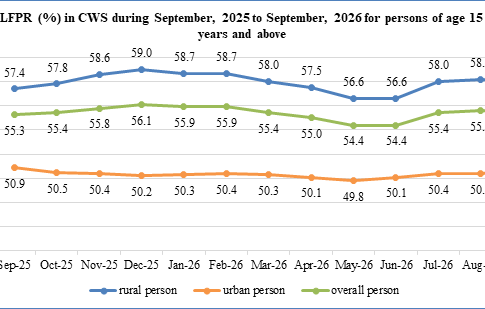 India’s Unemployment Rate Holds at 5% in September; Urban Women’s Participation Rises