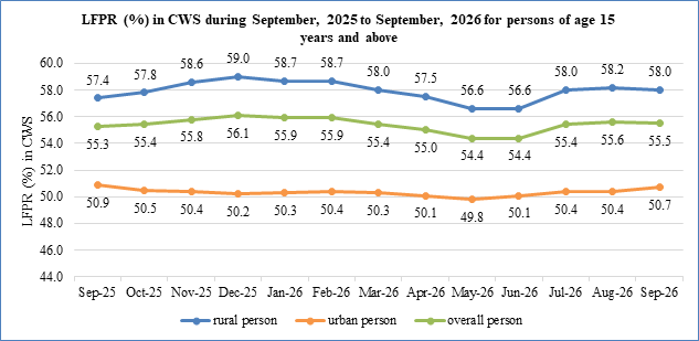 Official PLFS chart showing rural, urban and overall labour force participation from September 2025 to September 2026