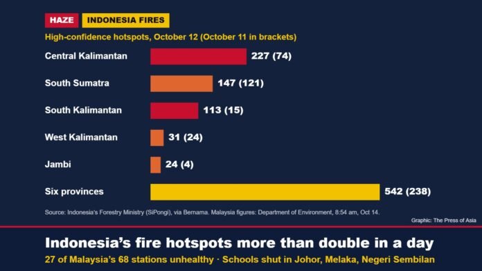 Indonesia fire hotspots by province, October 12, 2026 Bar chart of high-confidence fire hotspots in six Indonesian provinces on October 12 compared with October 11