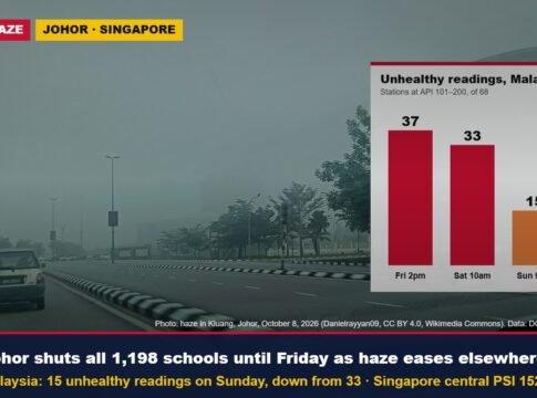 Johor Shuts All 1,198 Schools Until Friday as Haze Eases Across Most of Malaysia; Singapore’s PSI Falls to 152