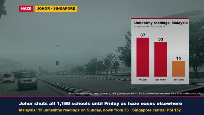 Johor shuts schools until October 16 as haze eases, October 11, 2026 Hazy road in Kluang, Johor, with a chart showing unhealthy air readings in Malaysia falling from 37 on Friday to 15 on Sunday