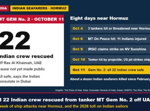 All 22 Indian Crew Rescued From Tanker Off UAE as Ships Burn Near Hormuz: A Week of Attacks and the Toll on Indian Seafarers in 2026