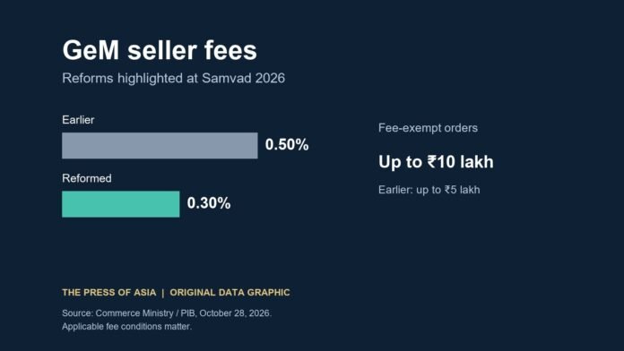 A comparison of GeM transaction-charge rates and exemption thresholds, based on the Commerce Ministry’s October 28 release
