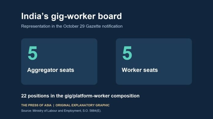 The gig-worker Board composition: five aggregator representatives, five worker representatives and 22 positions overall