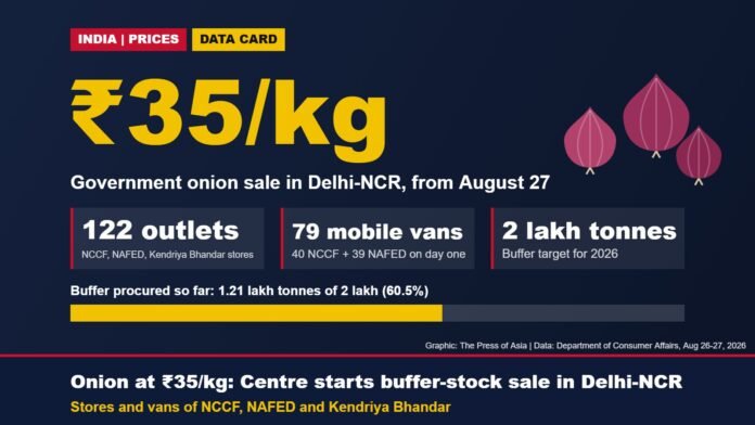 Onion sale at ₹35/kg in Delhi-NCR: data card Data card on the government onion sale at ₹35 per kg in Delhi-NCR, with outlet, mobile van and buffer-stock figures