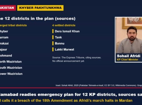 Islamabad Readies Emergency Plan for 12 Khyber Pakhtunkhwa Districts, Sources Say; PTI Calls It a Breach of the 18th Amendment as March Halts in Mardan