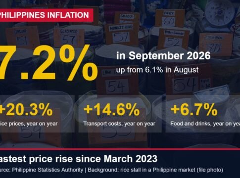 Philippine Inflation Jumps to 7.2% in September, the Fastest Since March 2023, as Rice Prices Rise 20%