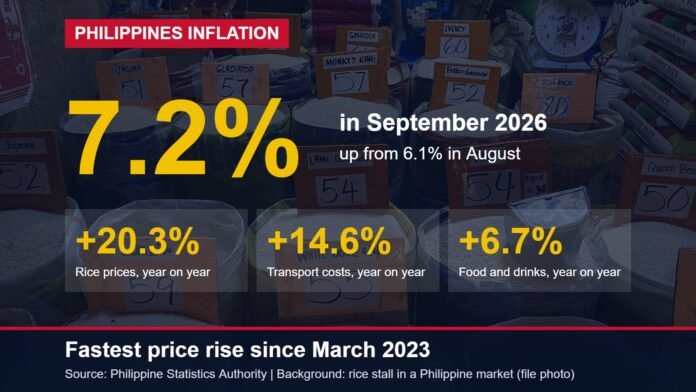 Philippines inflation: 7.2% in September 2026 Graphic showing Philippine inflation at 7.2% in September 2026, with rice up 20.3%, transport up 14.6% and food and drinks up 6.7%
