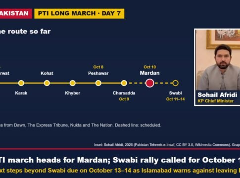 PTI long march heads for Mardan as Afridi calls supporters to Swabi on October 11; Islamabad warns against leaving KP