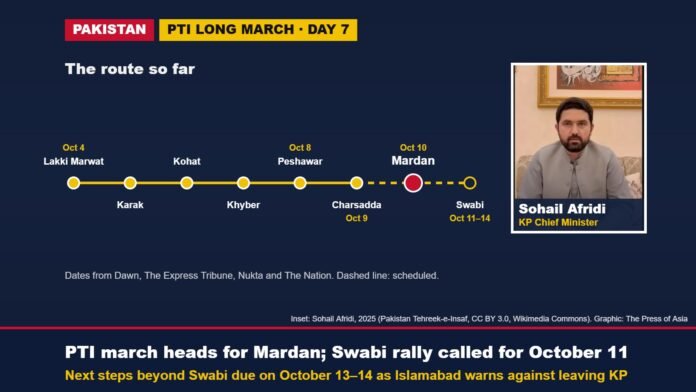 PTI long march route: Mardan and Swabi, October 10, 2026 Graphic of the PTI long march route from Lakki Marwat to Swabi with an inset photo of Khyber Pakhtunkhwa Chief Minister Sohail Afridi