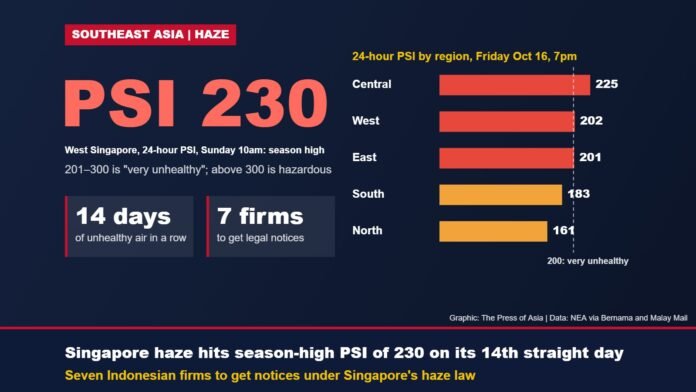 Data card: western Singapore 24-hour PSI hit a season-high 230 on October 18; bar chart of PSI by region on October 16, three regions above 200