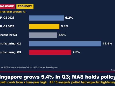 Singapore’s Economy Grows 5.4% in Q3, Cooling From a Four-Year High; MAS Holds Policy, Surprising Analysts Who Expected a Third Tightening
