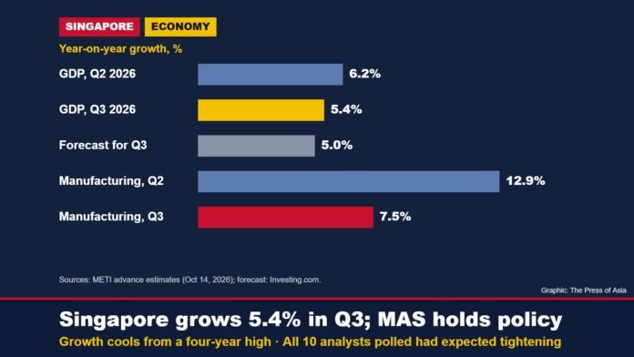 Bar chart comparing Singapore’s GDP and manufacturing growth in the second and third quarters of 2026