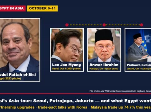 Egypt’s Sisi Ends Asian Tour in Jakarta: Partnership Deals With South Korea, Malaysia and Indonesia, and What Cairo Wants From Asia