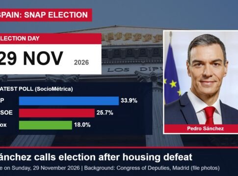 Spain’s Sánchez Calls a Snap Election for November 29 After Housing Defeat; Poll Puts Conservative PP Eight Points Ahead