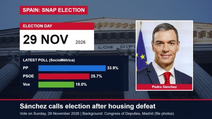 Spain's Prime Minister Pedro Sánchez, the Congress of Deputies in Madrid and a poll chart showing PP 33.9%, PSOE 25.7% and Vox 18%