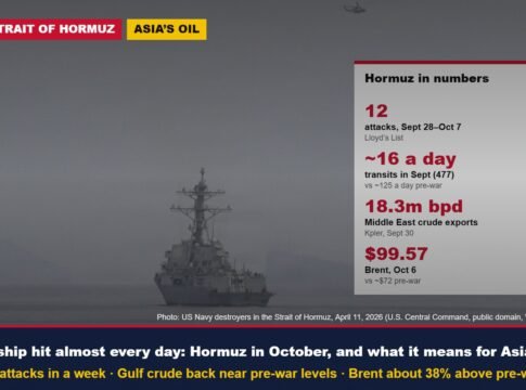 A Ship Hit Almost Every Day: Hormuz in October, as Gulf Oil Exports Recover. What It Means for Asia’s Buyers