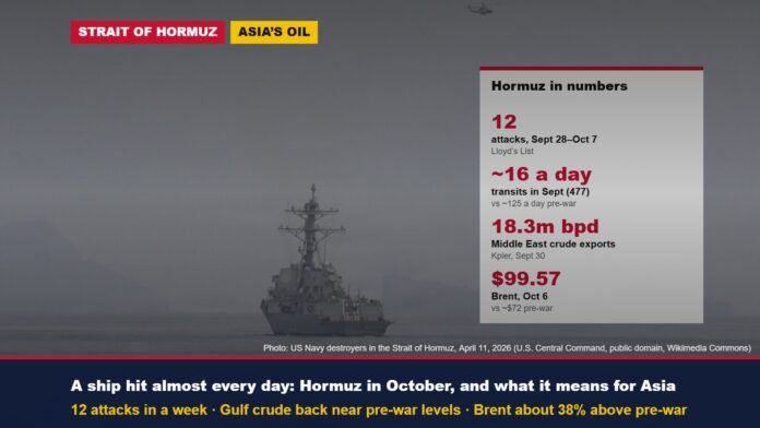 US Navy destroyer in the Strait of Hormuz in April 2026, with key figures on ship attacks, transits, Gulf crude exports and Brent prices