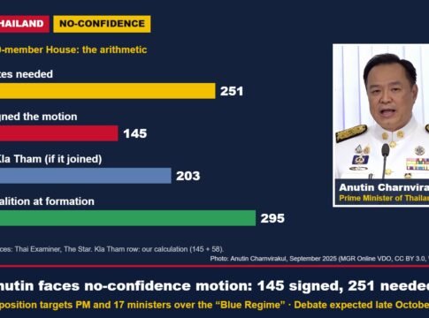 Thailand’s Anutin Faces a No-Confidence Motion: 145 Signatures, 251 Votes Needed — The Numbers and the Charges