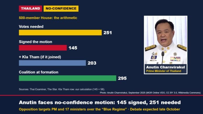 Bar chart of votes needed and signatures for the no-confidence motion against Thai PM Anutin Charnvirakul, with his photo