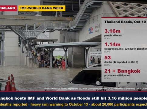 Bangkok Hosts the IMF and World Bank From Monday as Floods Still Affect 3.16 Million People in Thailand; Anutin Orders Evacuation Plans